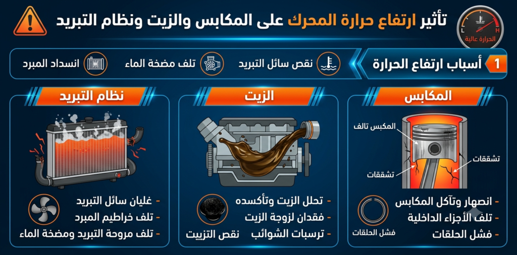 ارتفاع حرارة المحرك وتأثير الحرارة الزائدة على المكابس والزيت ونظام التبريد